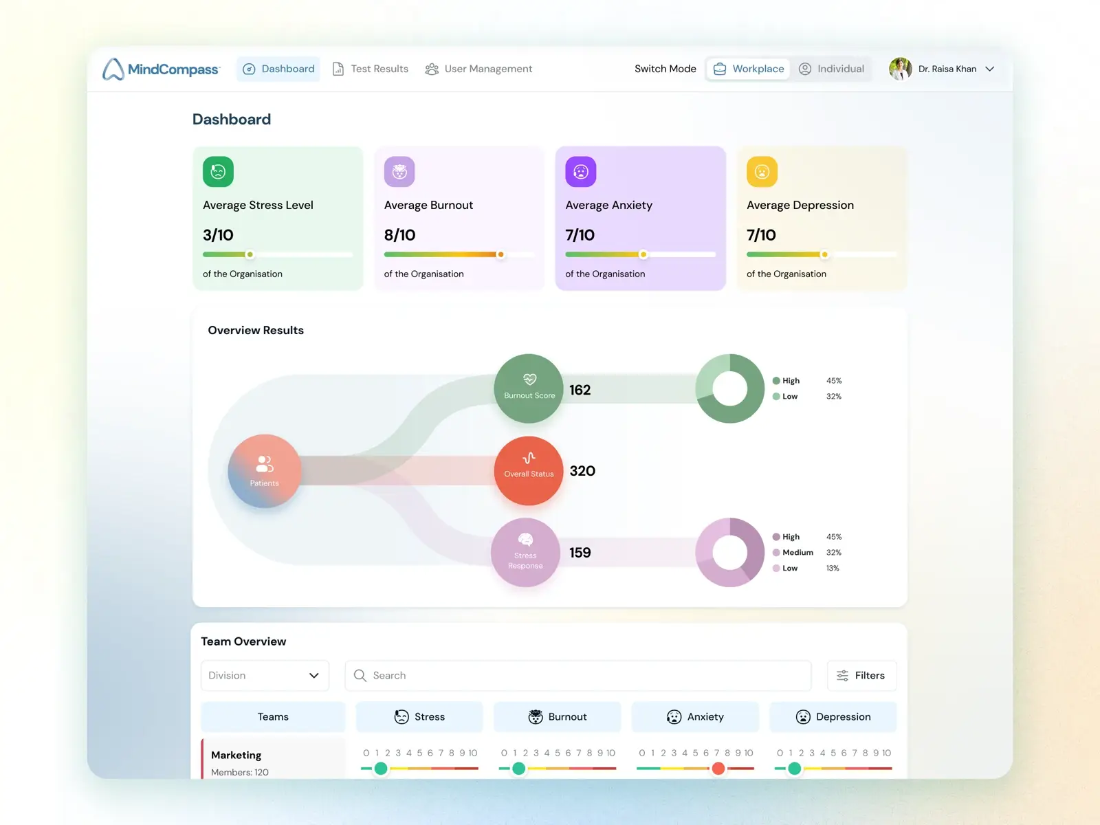 The MindCompass overview dashboard showing organisation-wide averages for stress, burnout, anxiety and depression, with a flow diagram of results and a team-by-team table beneath.
