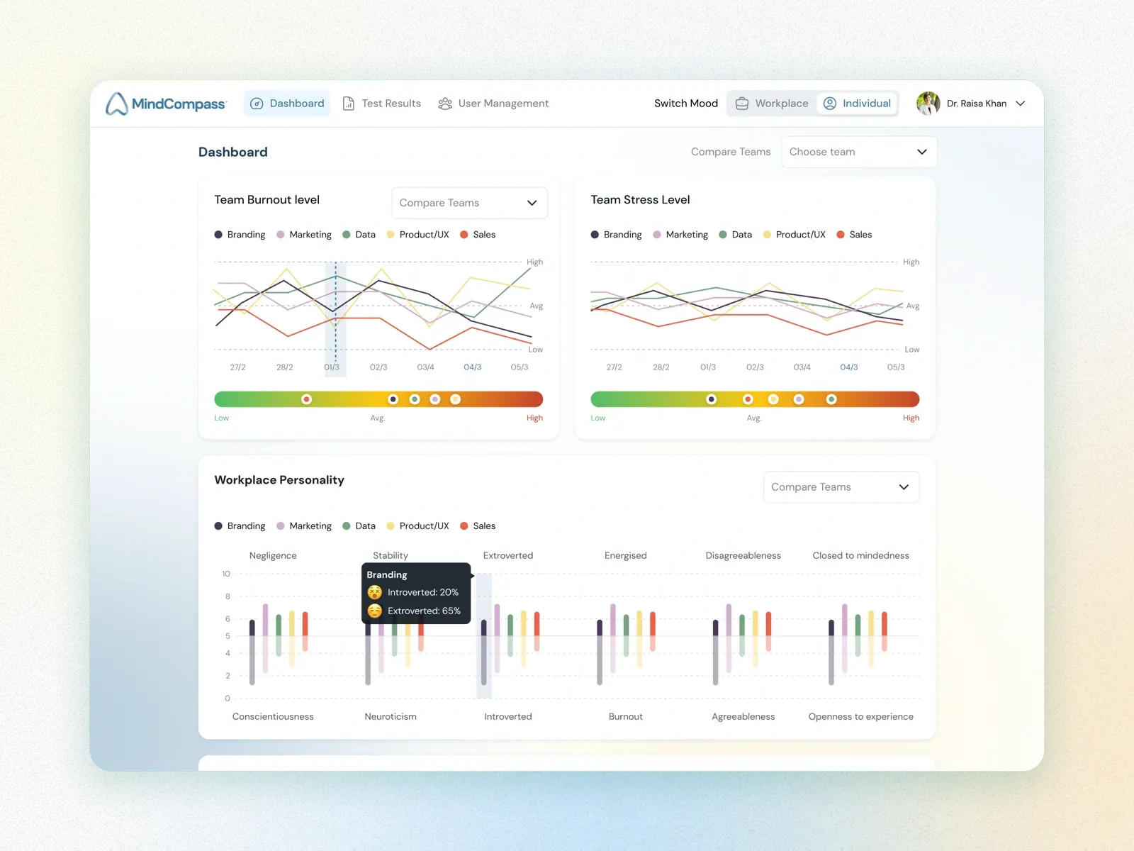 Line charts comparing burnout and stress levels across Branding, Marketing, Data, Product/UX and Sales teams, above a workplace personality breakdown.